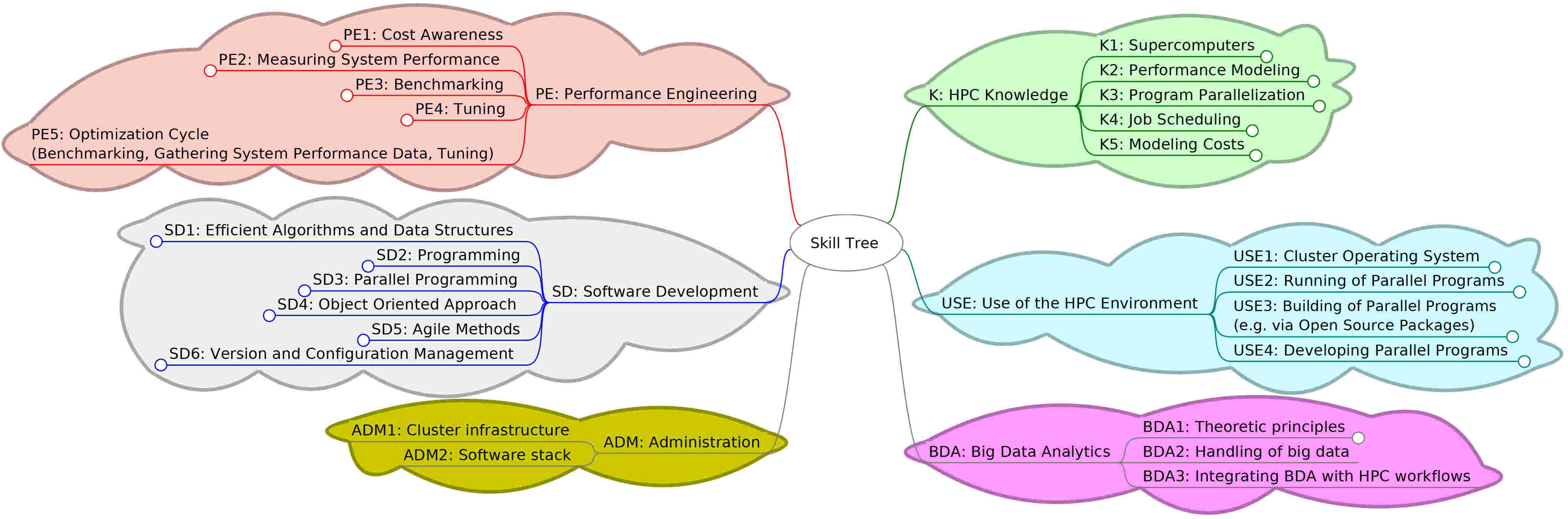 Skill tree